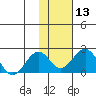 Kiwalik tide chart for Saturday, February 13, 2021