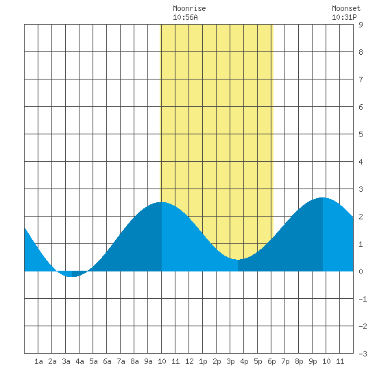 Kiwalik tide chart for Sunday, February 14, 2021