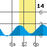 Kiwalik tide chart for Sunday, February 14, 2021