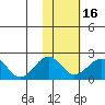 Kiwalik tide chart for Tuesday, February 16, 2021