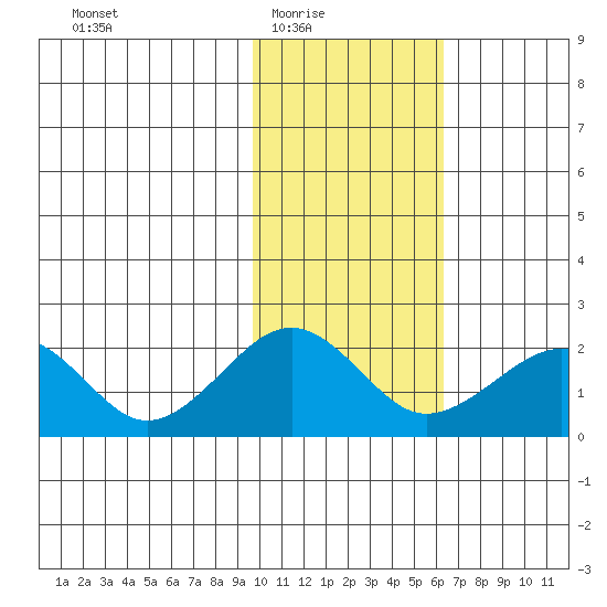 Kiwalik tide chart for Wednesday, February 17, 2021
