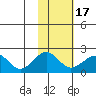 Kiwalik tide chart for Wednesday, February 17, 2021