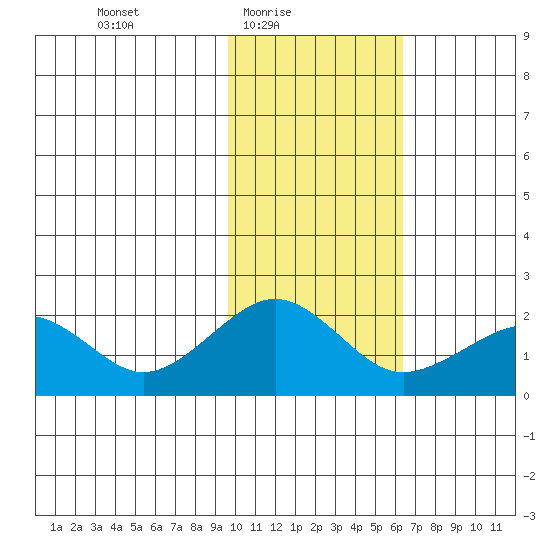 Kiwalik tide chart for Thursday, February 18, 2021