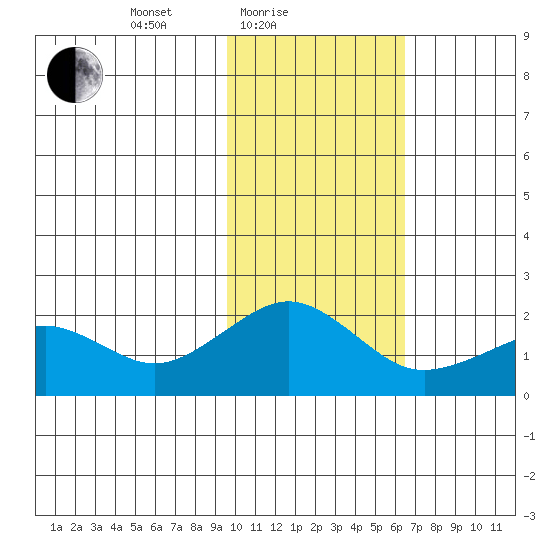 Kiwalik tide chart for Friday, February 19, 2021