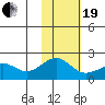 Kiwalik tide chart for Friday, February 19, 2021