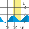 Kiwalik tide chart for Monday, February 1, 2021