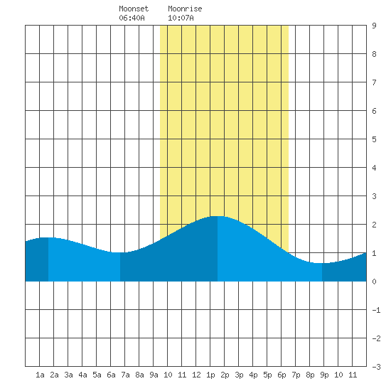 Kiwalik tide chart for Saturday, February 20, 2021