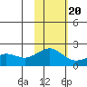 Kiwalik tide chart for Saturday, February 20, 2021