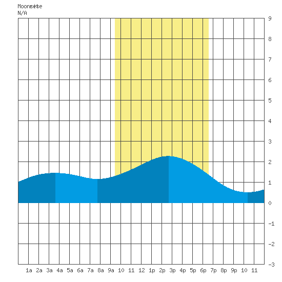 Kiwalik tide chart for Sunday, February 21, 2021