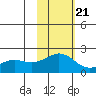 Kiwalik tide chart for Sunday, February 21, 2021