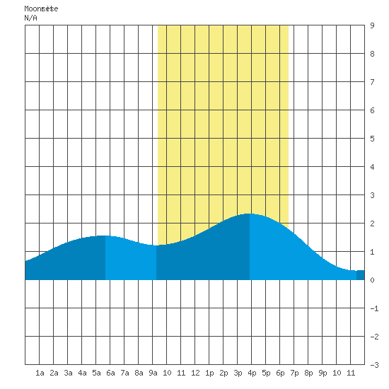 Kiwalik tide chart for Monday, February 22, 2021