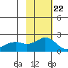 Kiwalik tide chart for Monday, February 22, 2021
