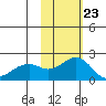 Kiwalik tide chart for Tuesday, February 23, 2021