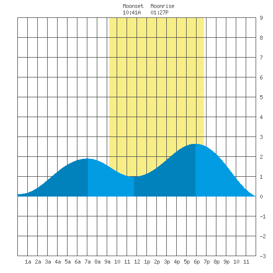 Kiwalik tide chart for Wednesday, February 24, 2021