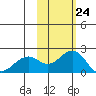 Kiwalik tide chart for Wednesday, February 24, 2021