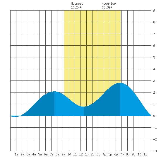 Kiwalik tide chart for Thursday, February 25, 2021