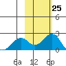 Kiwalik tide chart for Thursday, February 25, 2021