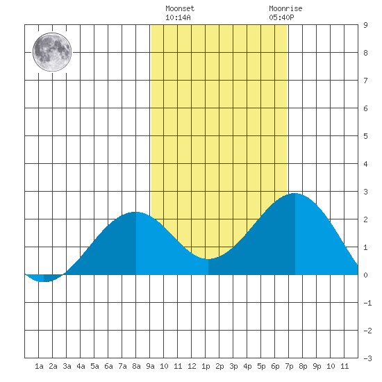 Kiwalik tide chart for Friday, February 26, 2021