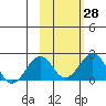 Kiwalik tide chart for Sunday, February 28, 2021