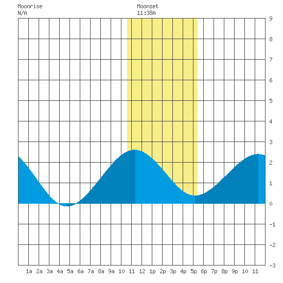 Kiwalik tide chart for Tuesday, February 2, 2021