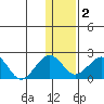 Kiwalik tide chart for Tuesday, February 2, 2021