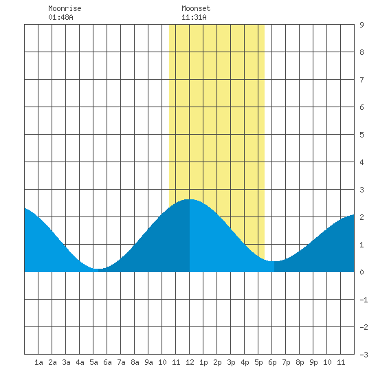 Kiwalik tide chart for Wednesday, February 3, 2021