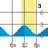 Kiwalik tide chart for Wednesday, February 3, 2021