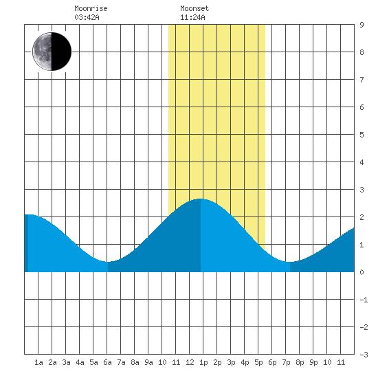 Kiwalik tide chart for Thursday, February 4, 2021