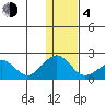 Kiwalik tide chart for Thursday, February 4, 2021