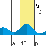 Kiwalik tide chart for Friday, February 5, 2021
