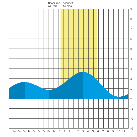 Kiwalik tide chart for Saturday, February 6, 2021