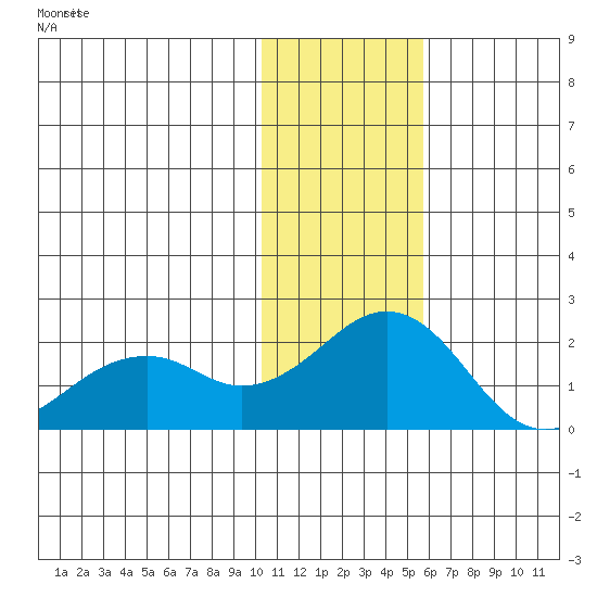 Kiwalik tide chart for Sunday, February 7, 2021