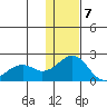Kiwalik tide chart for Sunday, February 7, 2021