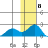 Kiwalik tide chart for Monday, February 8, 2021