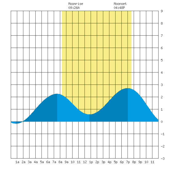 Kiwalik tide chart for Thursday, March 11, 2021