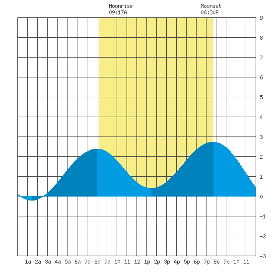 Kiwalik tide chart for Friday, March 12, 2021