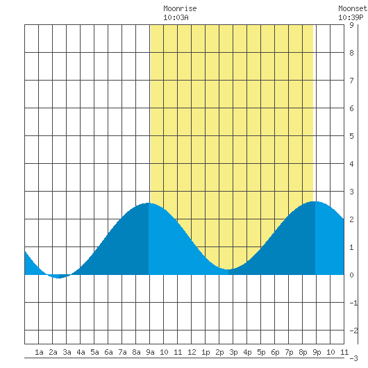 Kiwalik tide chart for Sunday, March 14, 2021