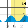 Kiwalik tide chart for Sunday, March 14, 2021