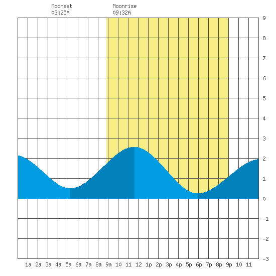 Kiwalik tide chart for Thursday, March 18, 2021