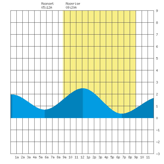 Kiwalik tide chart for Friday, March 19, 2021