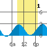 Kiwalik tide chart for Monday, March 1, 2021