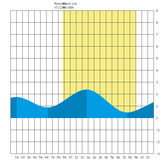 Kiwalik tide chart for Saturday, March 20, 2021