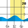 Kiwalik tide chart for Saturday, March 20, 2021
