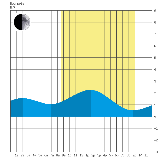 Kiwalik tide chart for Sunday, March 21, 2021