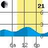 Kiwalik tide chart for Sunday, March 21, 2021