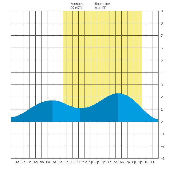 Kiwalik tide chart for Wednesday, March 24, 2021