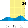 Kiwalik tide chart for Wednesday, March 24, 2021