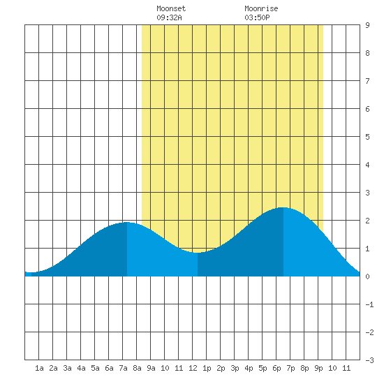 Kiwalik tide chart for Thursday, March 25, 2021