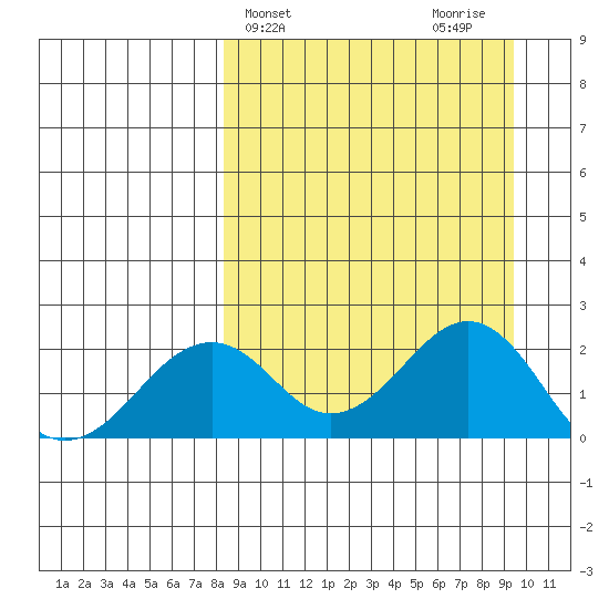 Kiwalik tide chart for Friday, March 26, 2021