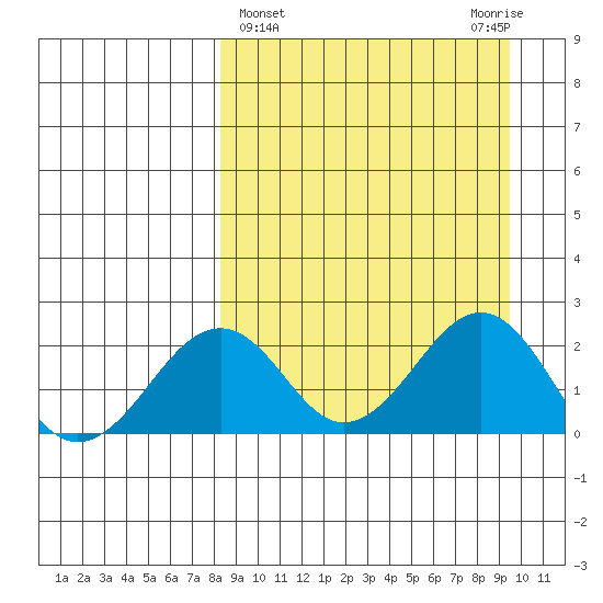 Kiwalik tide chart for Saturday, March 27, 2021